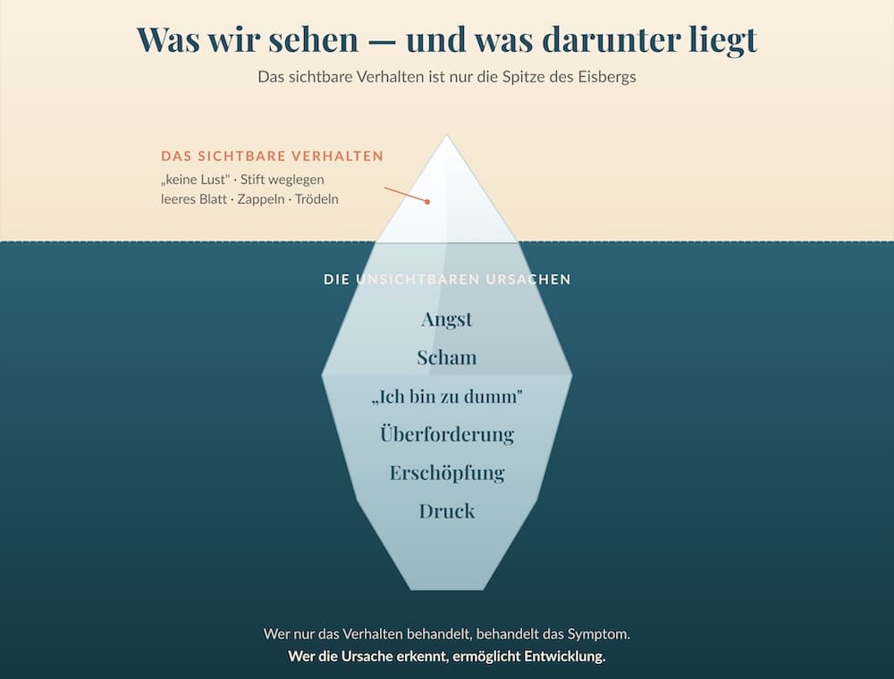 grafik_eisberg-lernblockaden warum kinder nicht lernen - lernblockaden - BrainHeart - Eisberg modell der Lernblockaden
